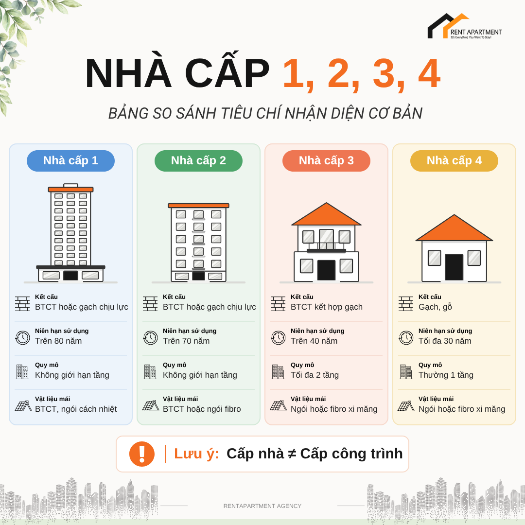 Nhà cấp 1, 2, 3, 4 bảng so sánh RENTAPARTMENT